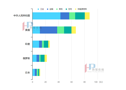 熱泵技術(shù)應用現(xiàn)狀（工業(yè)生產(chǎn)）