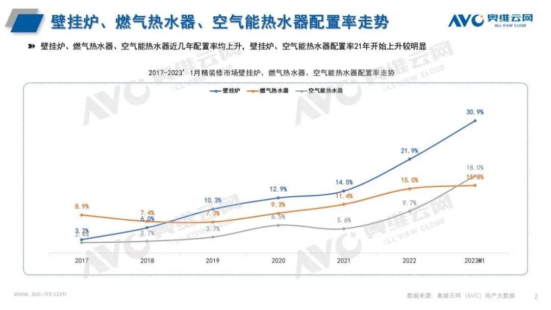 熱水器三大產(chǎn)品精裝配套率持續(xù)走高，空氣能熱水器大有可為