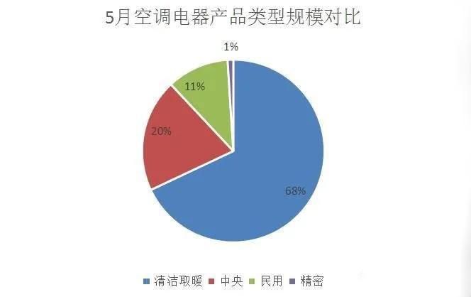 5月全國空調(diào)電器采購規(guī)模約16億元
