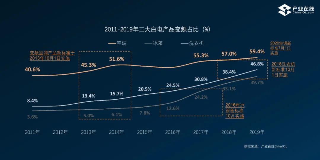 能效新標下的空調(diào)產(chǎn)業(yè)，新國標下的熱泵熱水器產(chǎn)業(yè)