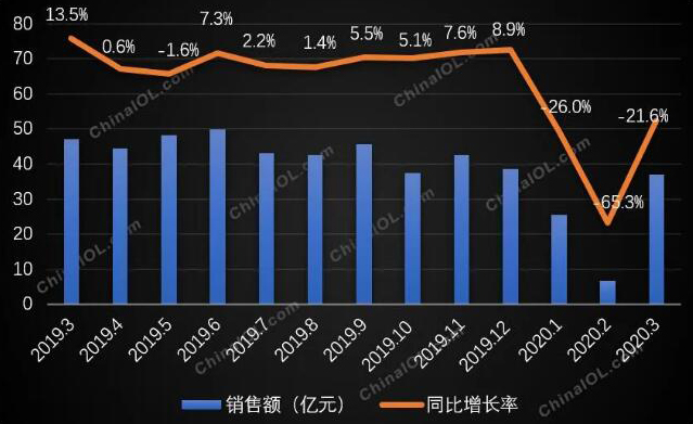 多聯(lián)機市場回暖啦！