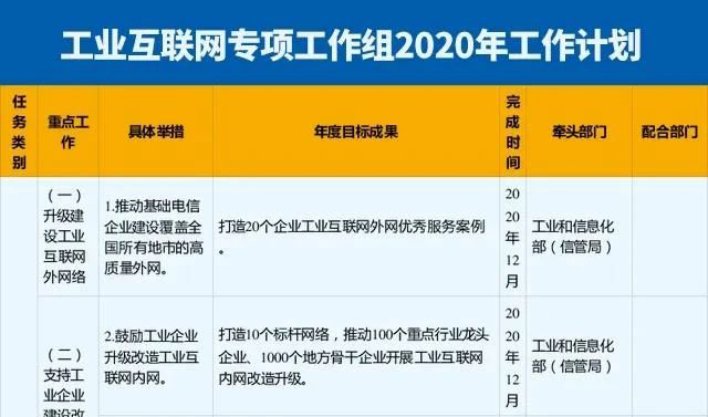 10類54項！工信部印發(fā)《工業(yè)互聯(lián)網(wǎng)專項工作組2020年工作計劃》