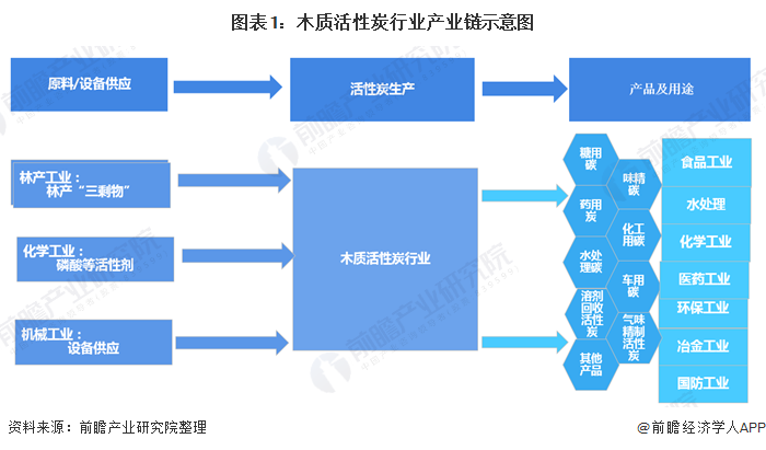一文了解2020年中國活性炭行業(yè)現(xiàn)狀及發(fā)展前景分析 發(fā)展前景廣闊